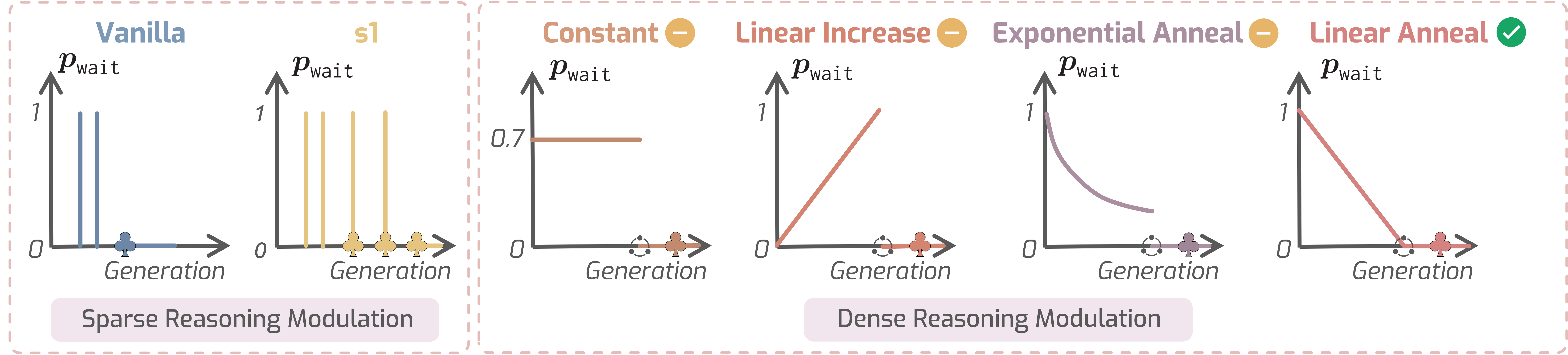 Figure 2. Visualization of different scheduling.